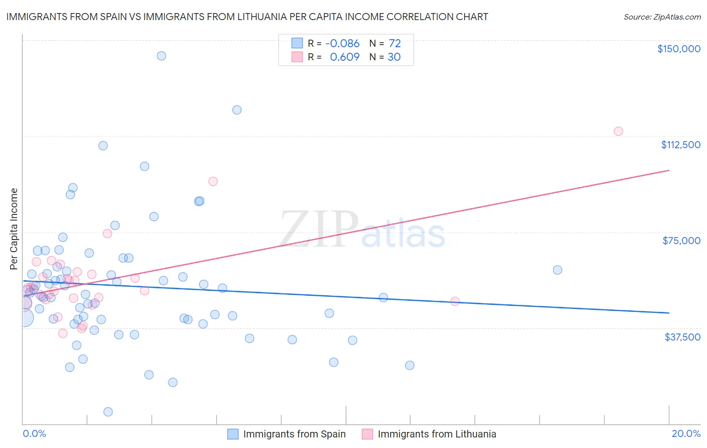 Immigrants from Spain vs Immigrants from Lithuania Per Capita Income