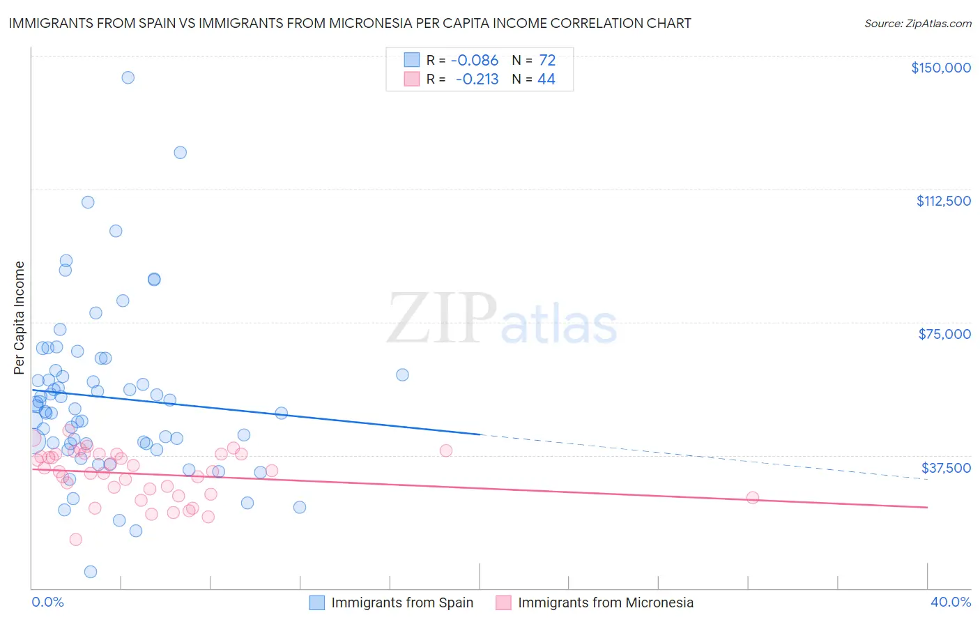 Immigrants from Spain vs Immigrants from Micronesia Per Capita Income