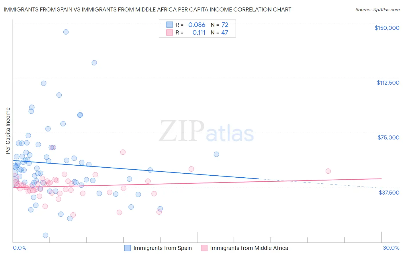 Immigrants from Spain vs Immigrants from Middle Africa Per Capita Income