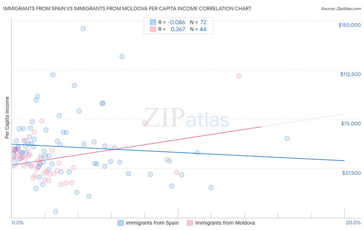 Immigrants from Spain vs Immigrants from Moldova Per Capita Income