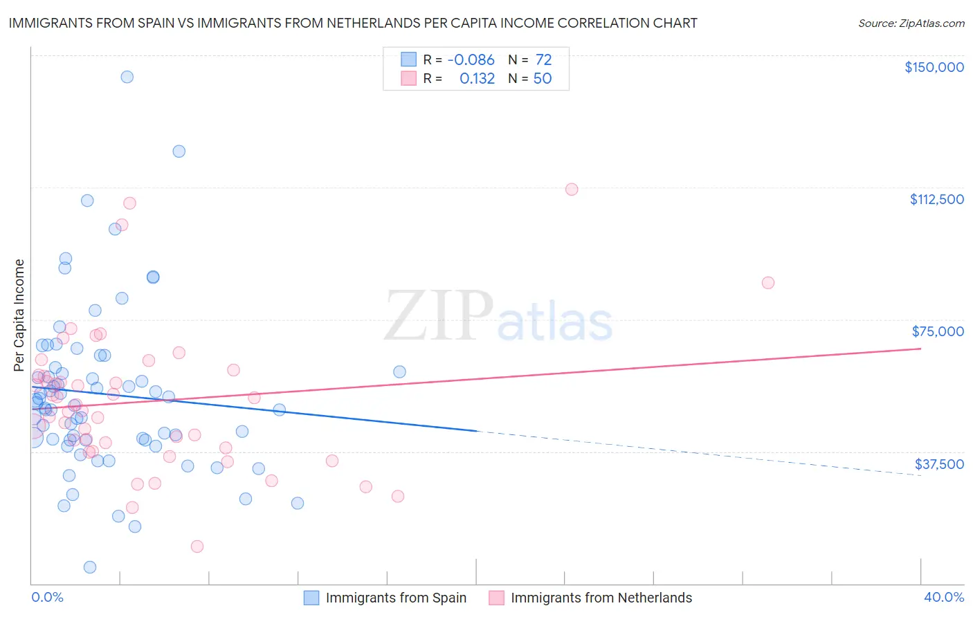 Immigrants from Spain vs Immigrants from Netherlands Per Capita Income