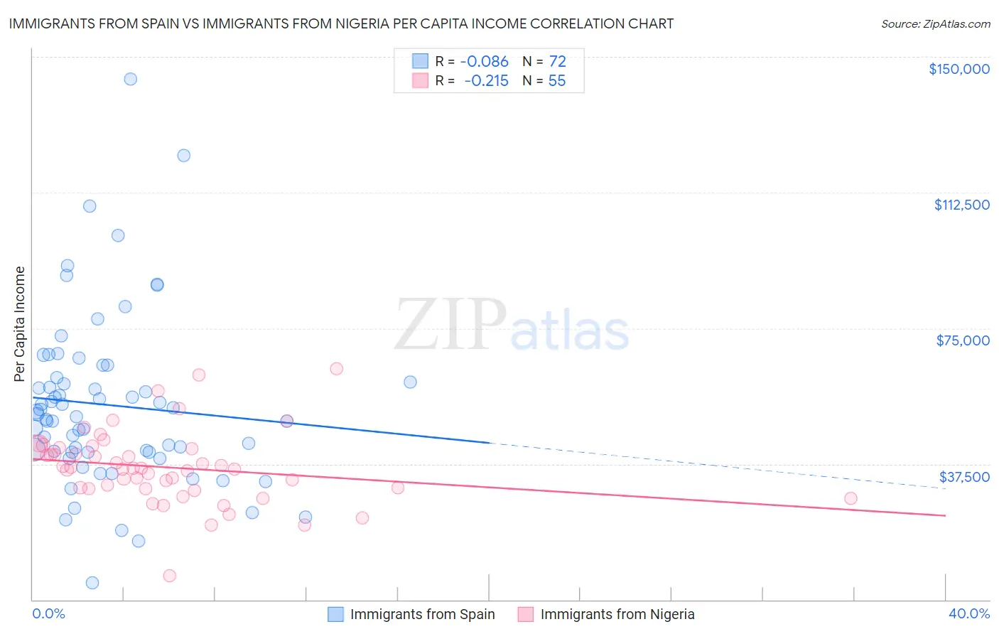 Immigrants from Spain vs Immigrants from Nigeria Per Capita Income