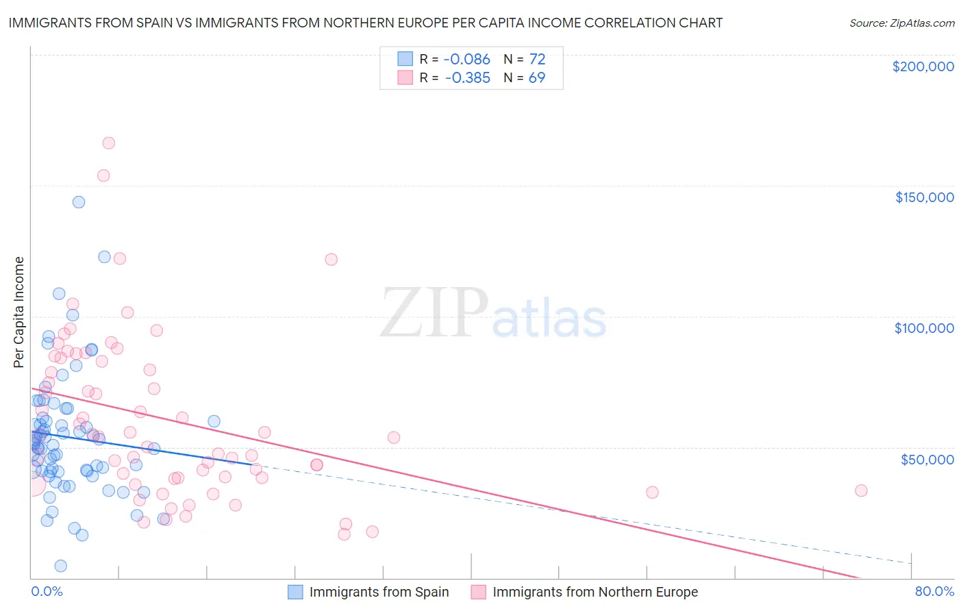 Immigrants from Spain vs Immigrants from Northern Europe Per Capita Income