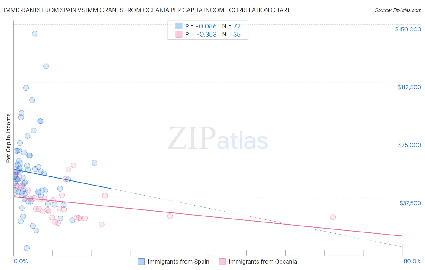 Immigrants from Spain vs Immigrants from Oceania Per Capita Income