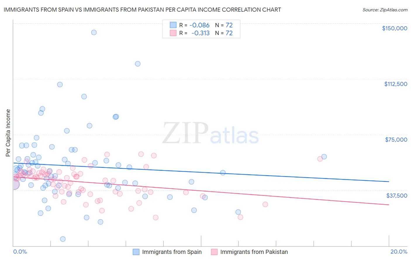 Immigrants from Spain vs Immigrants from Pakistan Per Capita Income