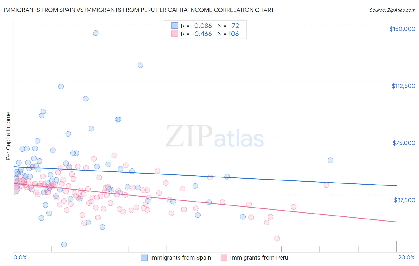Immigrants from Spain vs Immigrants from Peru Per Capita Income