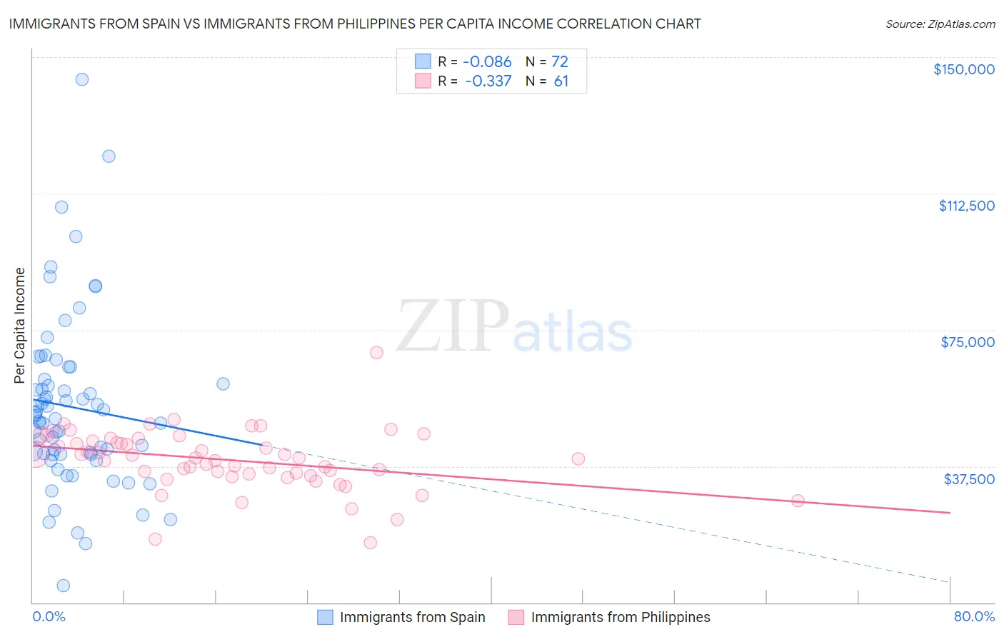 Immigrants from Spain vs Immigrants from Philippines Per Capita Income
