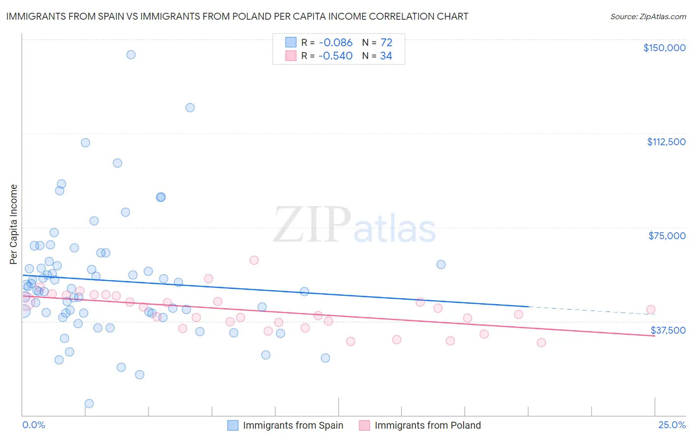 Immigrants from Spain vs Immigrants from Poland Per Capita Income