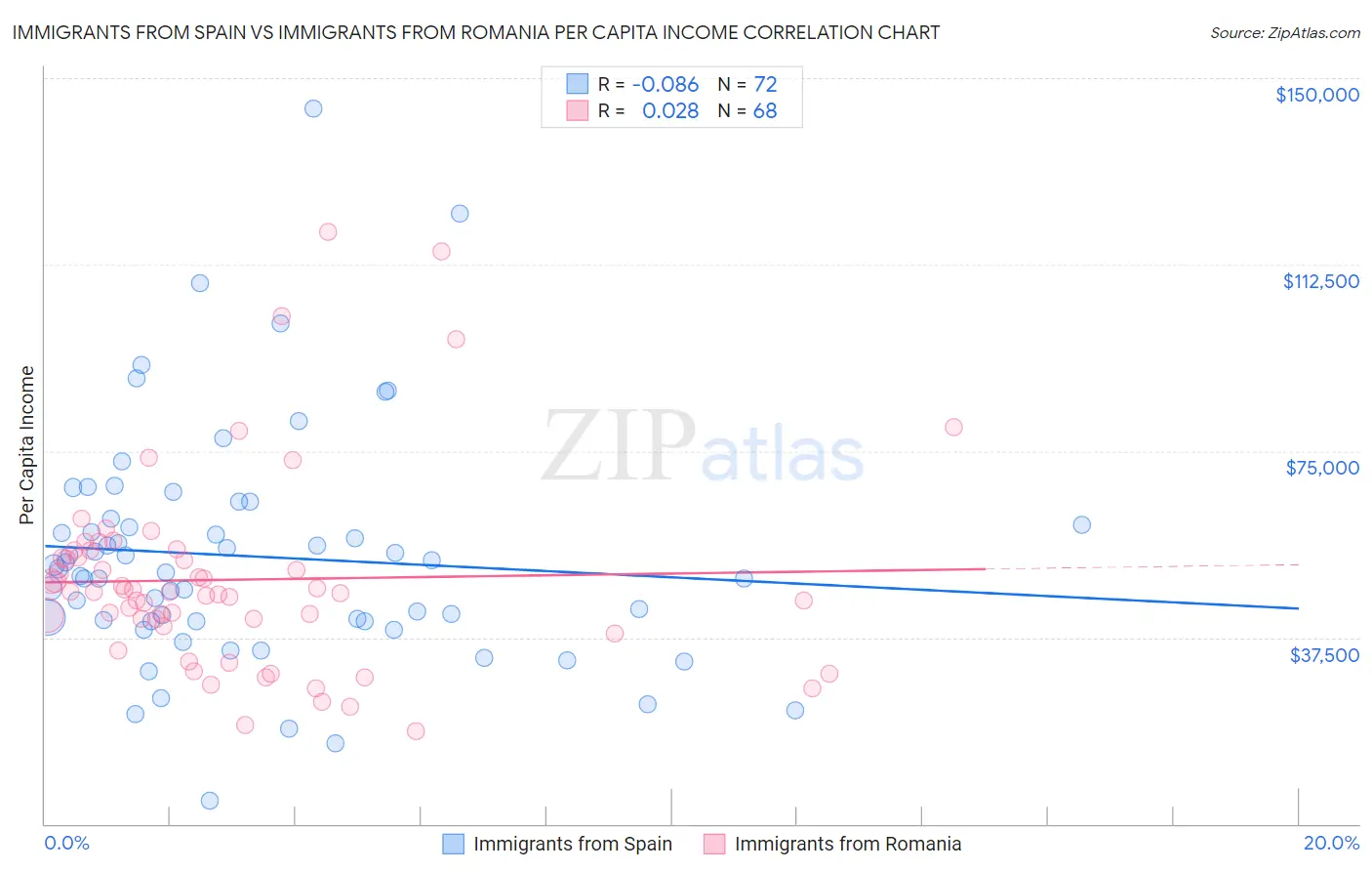 Immigrants from Spain vs Immigrants from Romania Per Capita Income