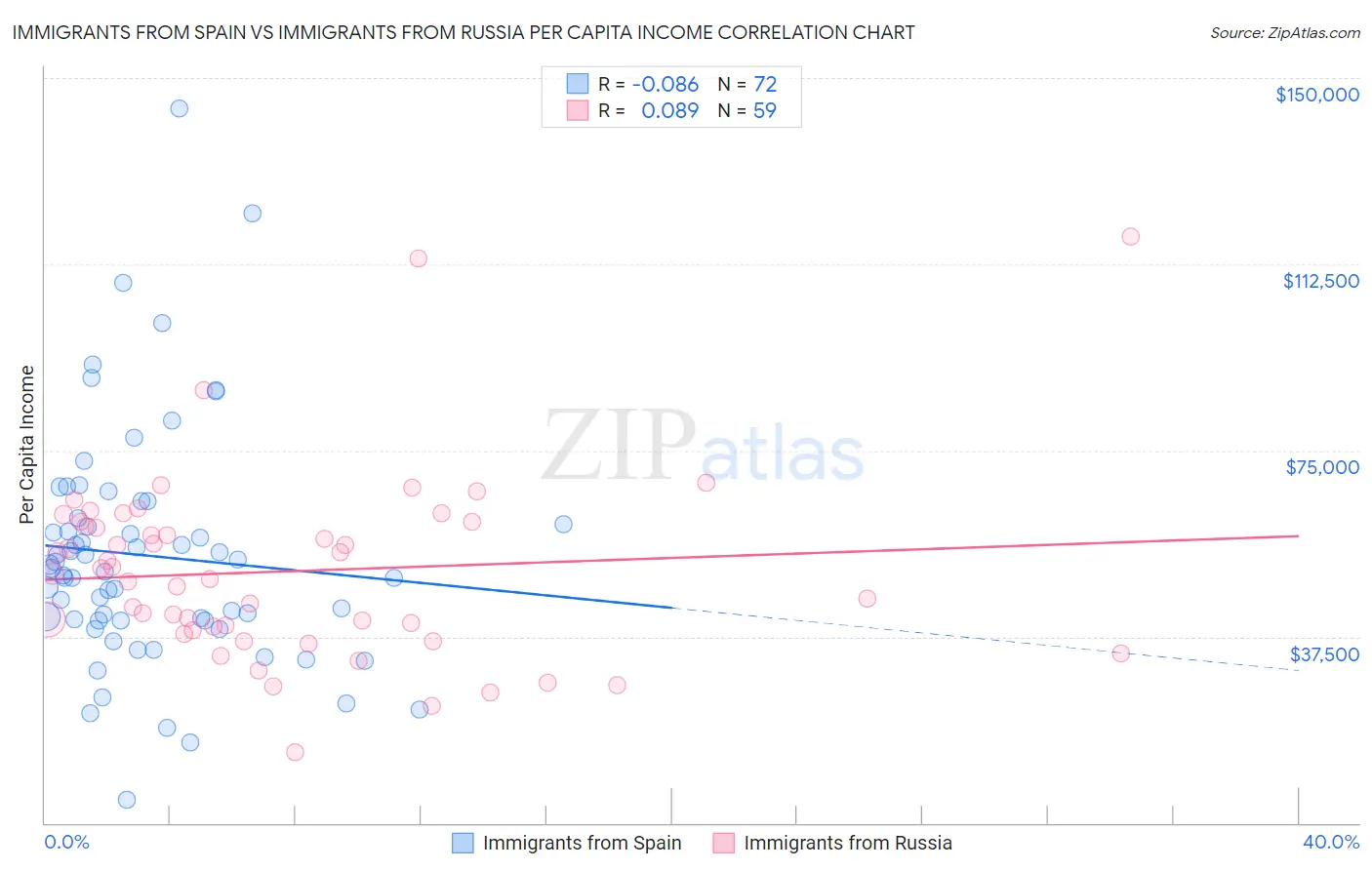 Immigrants from Spain vs Immigrants from Russia Per Capita Income
