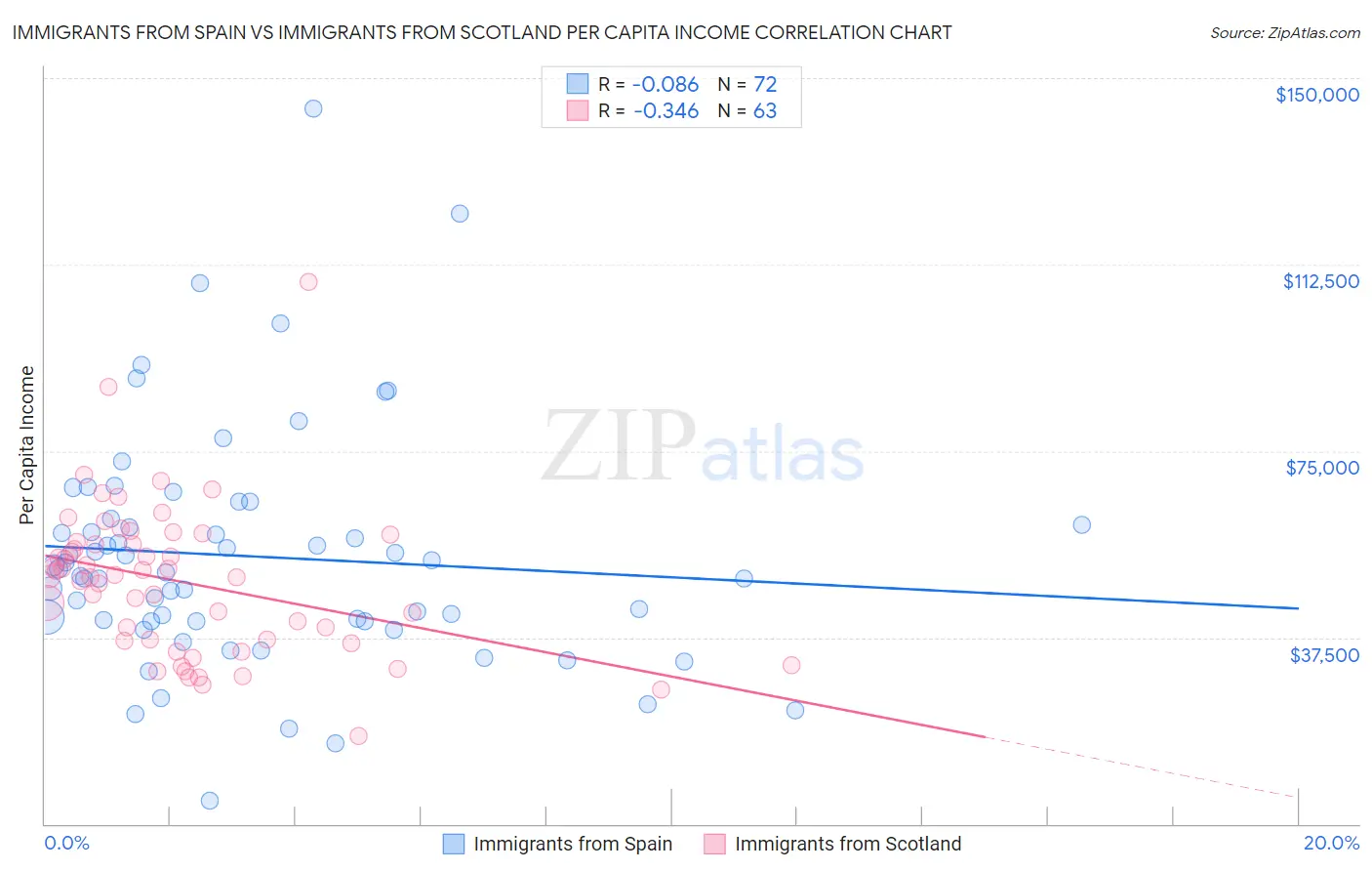 Immigrants from Spain vs Immigrants from Scotland Per Capita Income