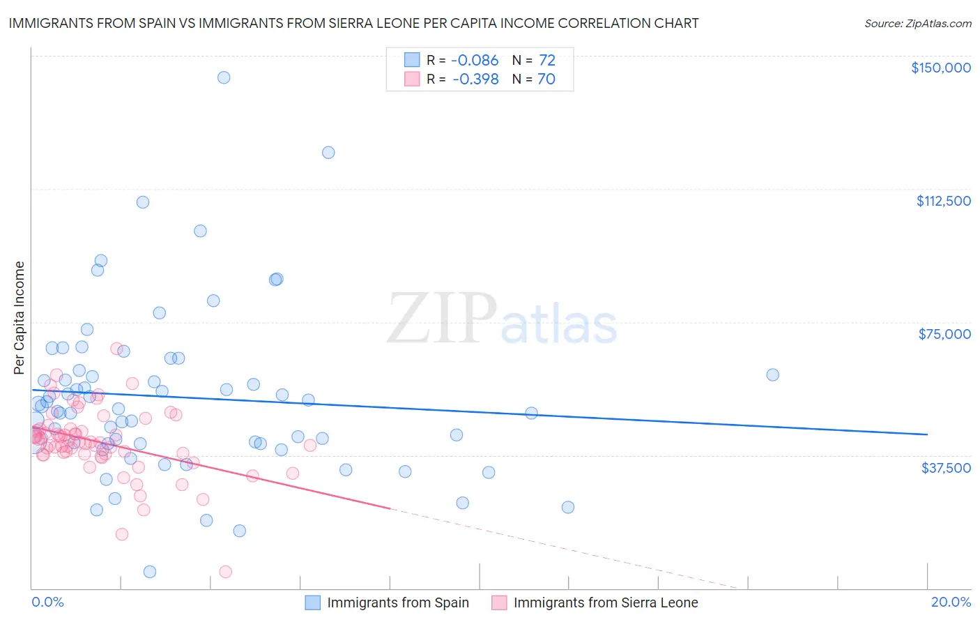 Immigrants from Spain vs Immigrants from Sierra Leone Per Capita Income