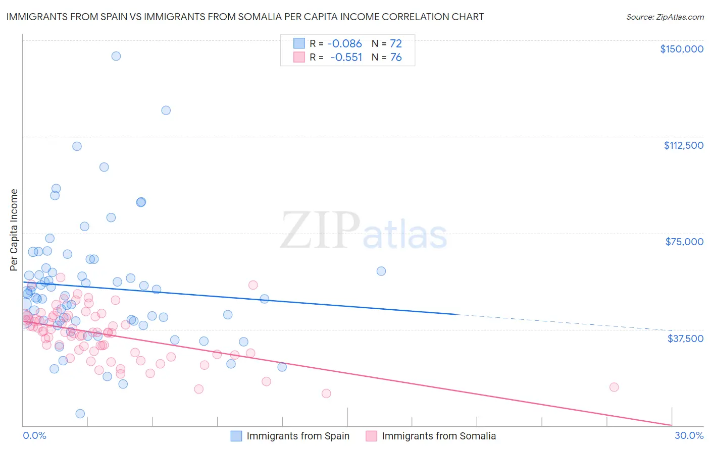 Immigrants from Spain vs Immigrants from Somalia Per Capita Income