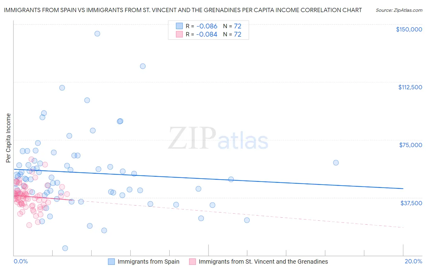 Immigrants from Spain vs Immigrants from St. Vincent and the Grenadines Per Capita Income