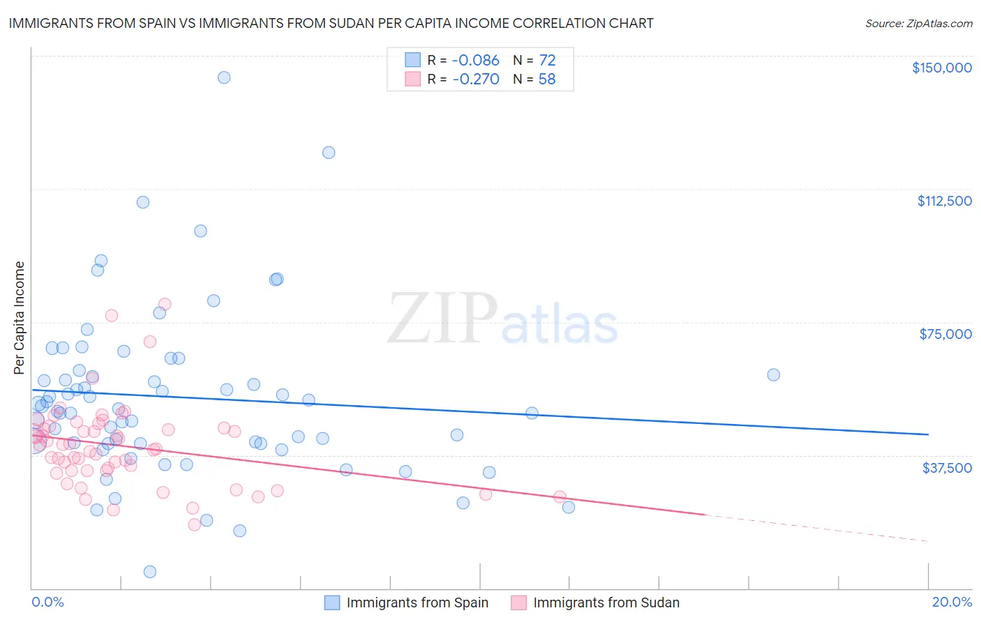 Immigrants from Spain vs Immigrants from Sudan Per Capita Income