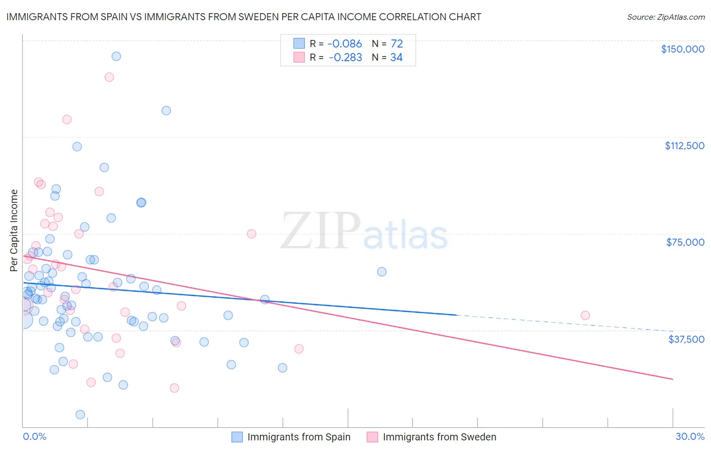Immigrants from Spain vs Immigrants from Sweden Per Capita Income