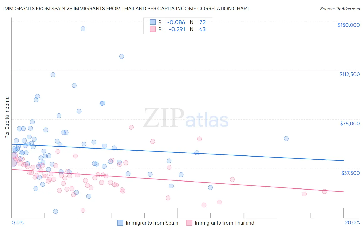 Immigrants from Spain vs Immigrants from Thailand Per Capita Income