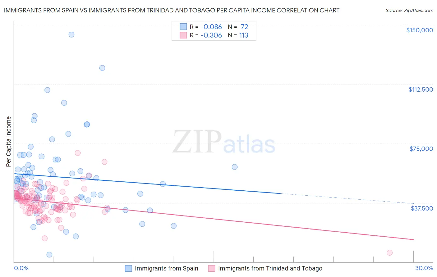 Immigrants from Spain vs Immigrants from Trinidad and Tobago Per Capita Income
