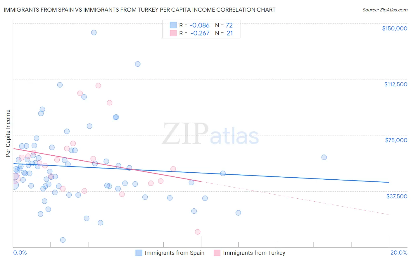 Immigrants from Spain vs Immigrants from Turkey Per Capita Income