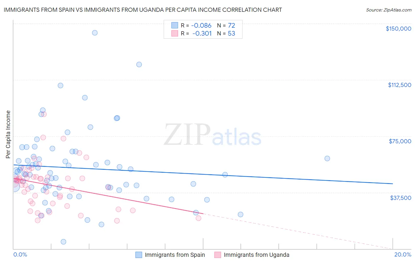 Immigrants from Spain vs Immigrants from Uganda Per Capita Income