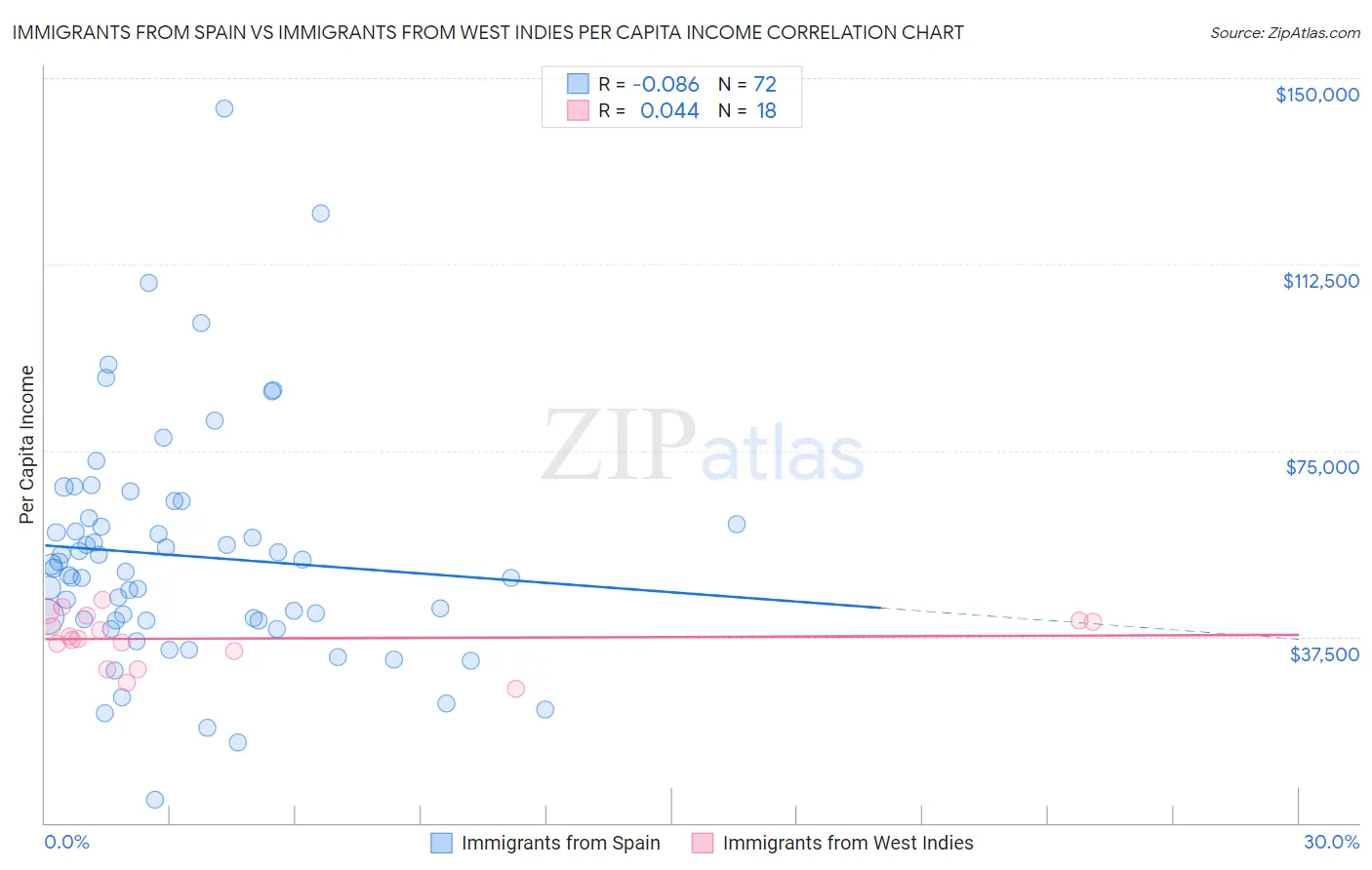 Immigrants from Spain vs Immigrants from West Indies Per Capita Income