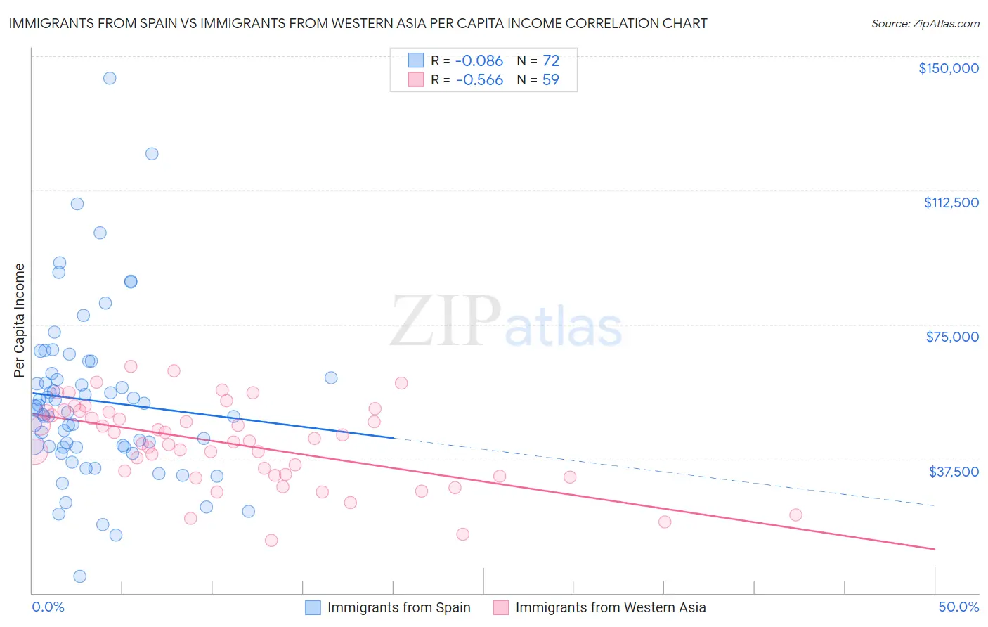 Immigrants from Spain vs Immigrants from Western Asia Per Capita Income