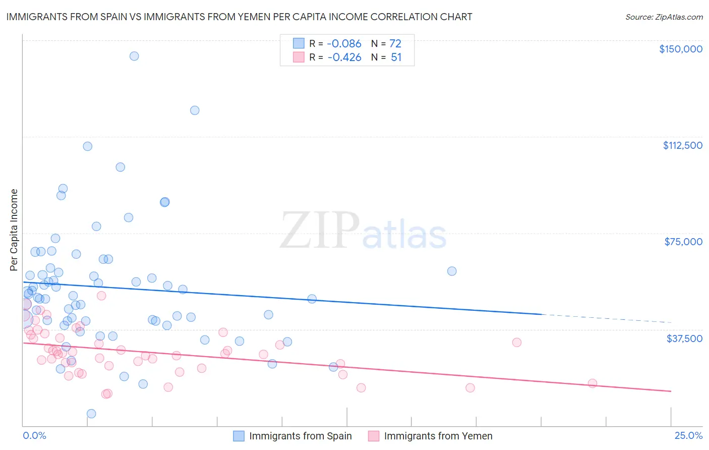 Immigrants from Spain vs Immigrants from Yemen Per Capita Income