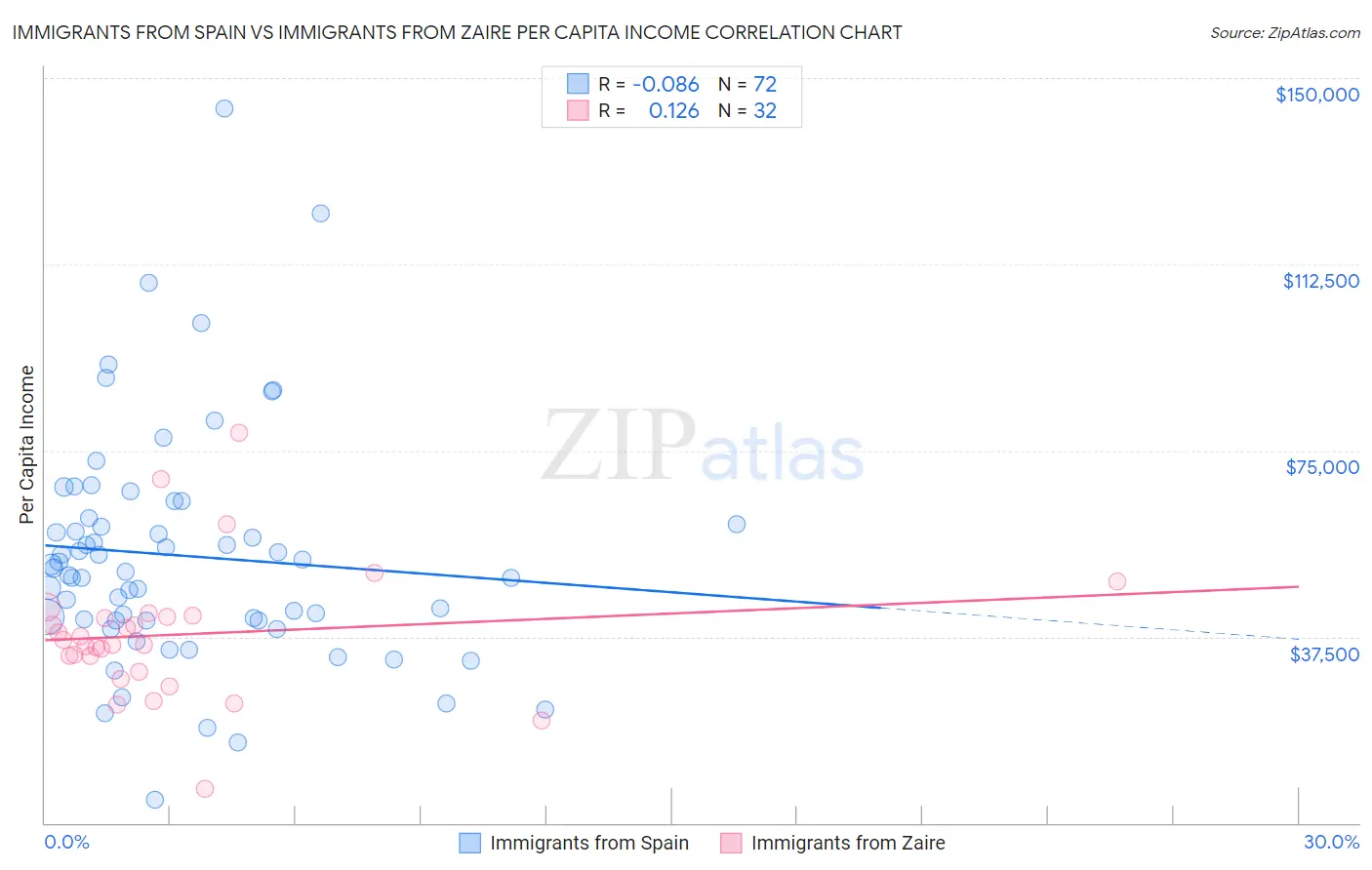 Immigrants from Spain vs Immigrants from Zaire Per Capita Income