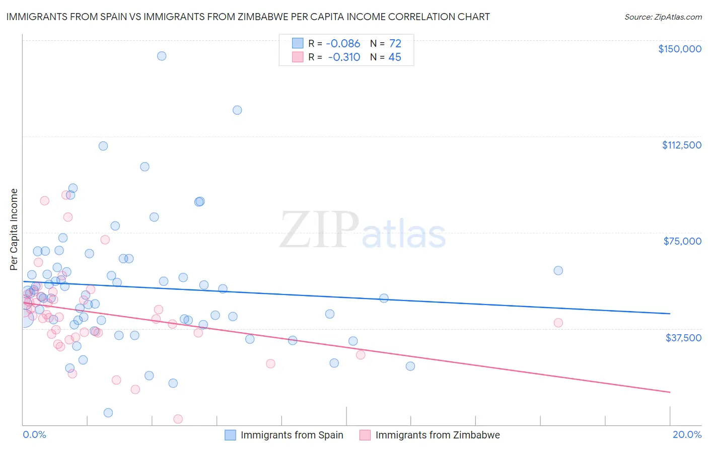 Immigrants from Spain vs Immigrants from Zimbabwe Per Capita Income