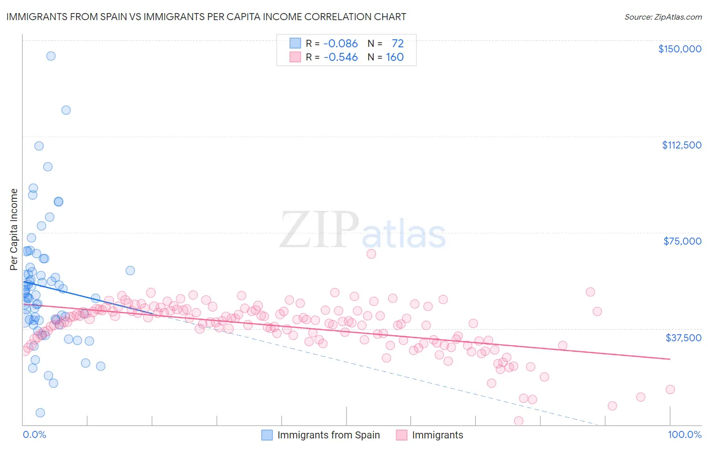 Immigrants from Spain vs Immigrants Per Capita Income