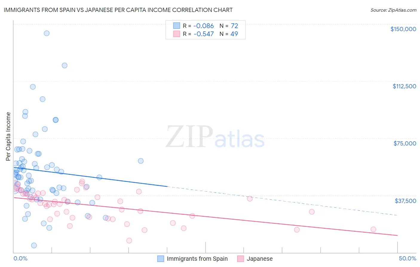 Immigrants from Spain vs Japanese Per Capita Income