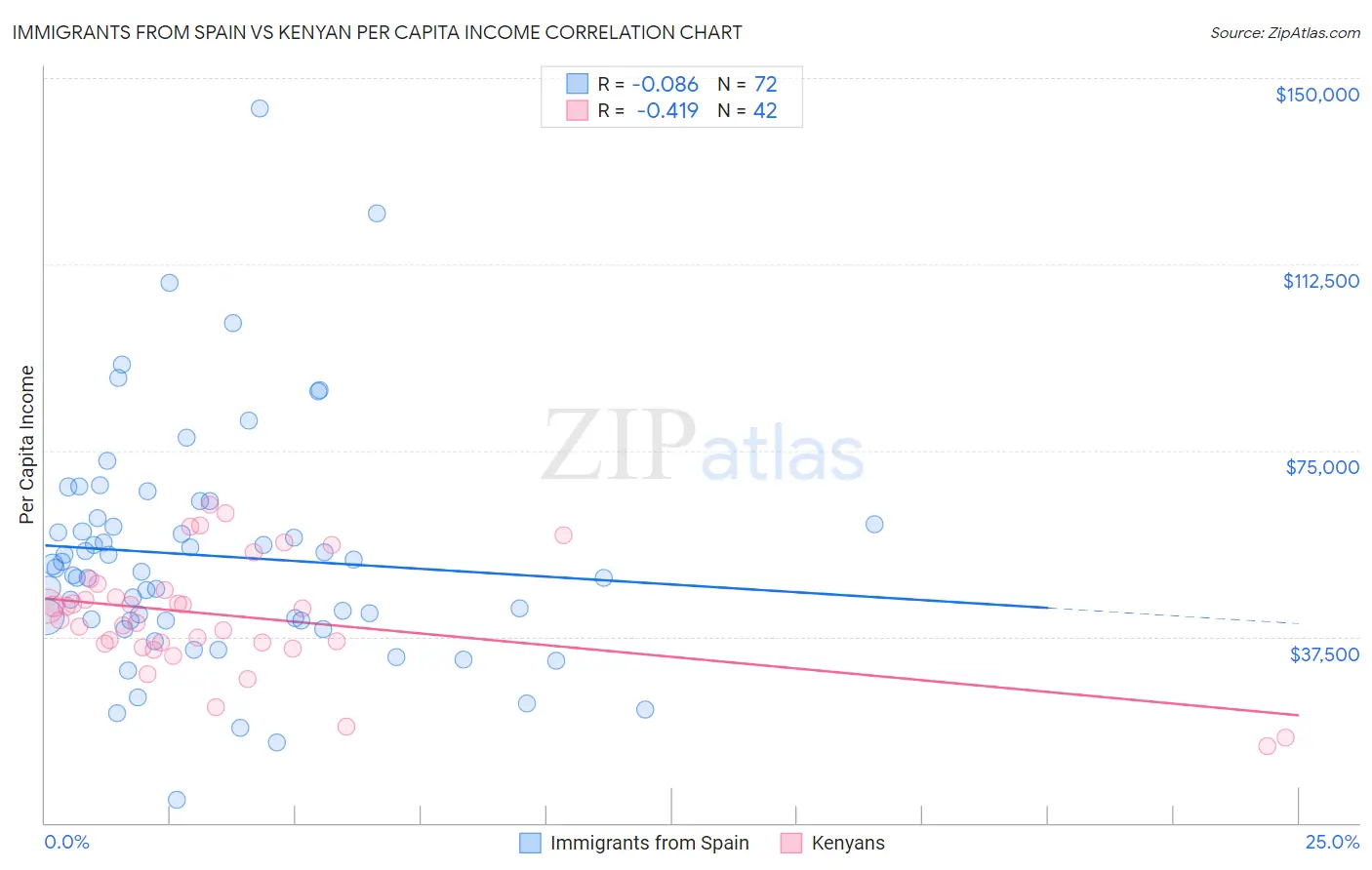 Immigrants from Spain vs Kenyan Per Capita Income