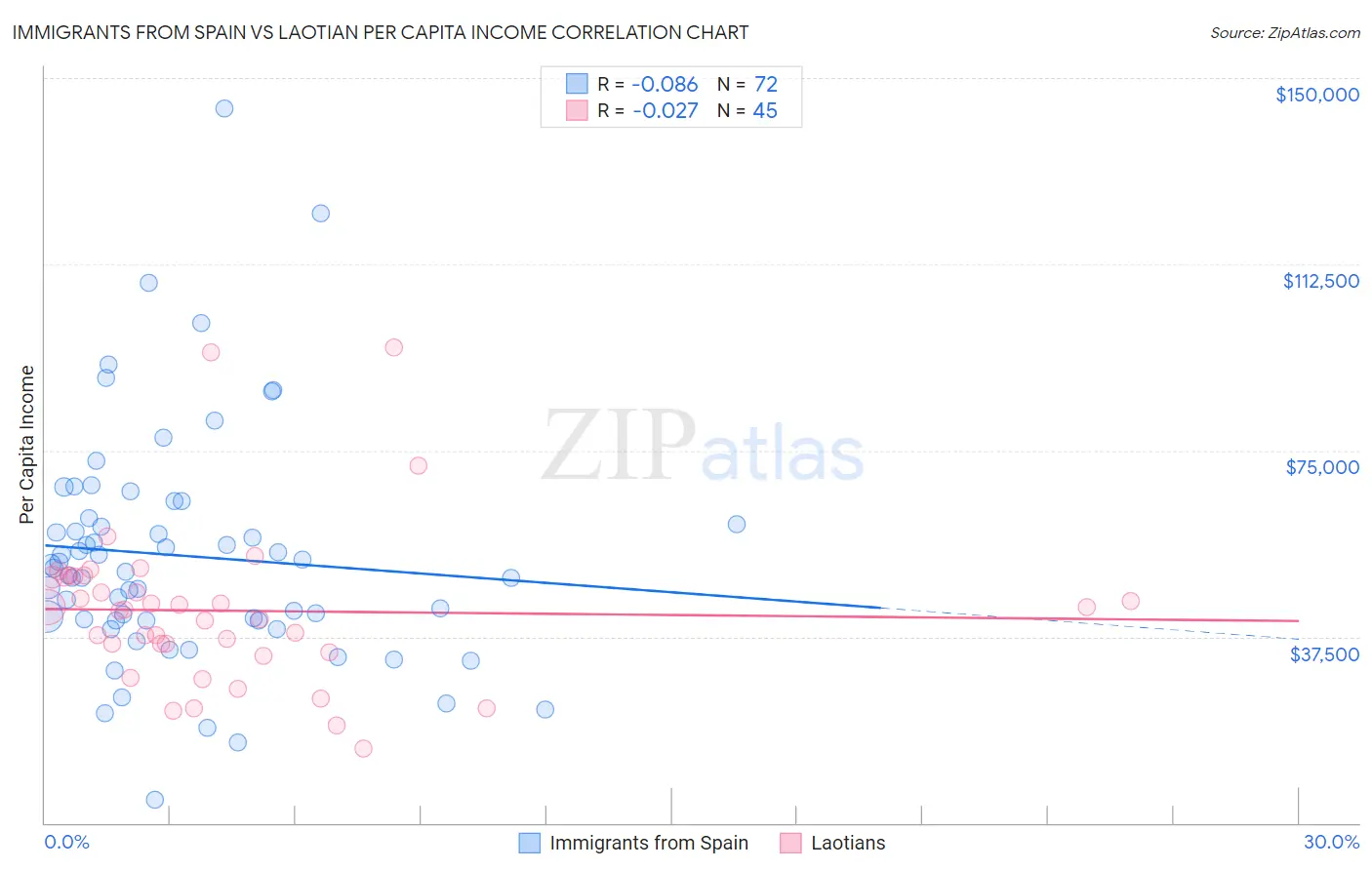 Immigrants from Spain vs Laotian Per Capita Income
