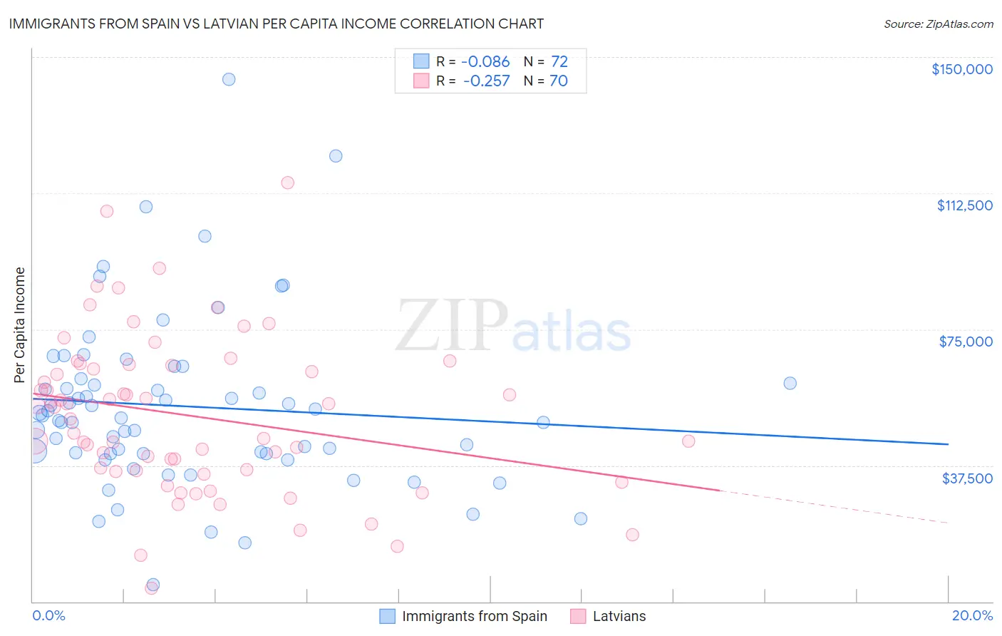 Immigrants from Spain vs Latvian Per Capita Income