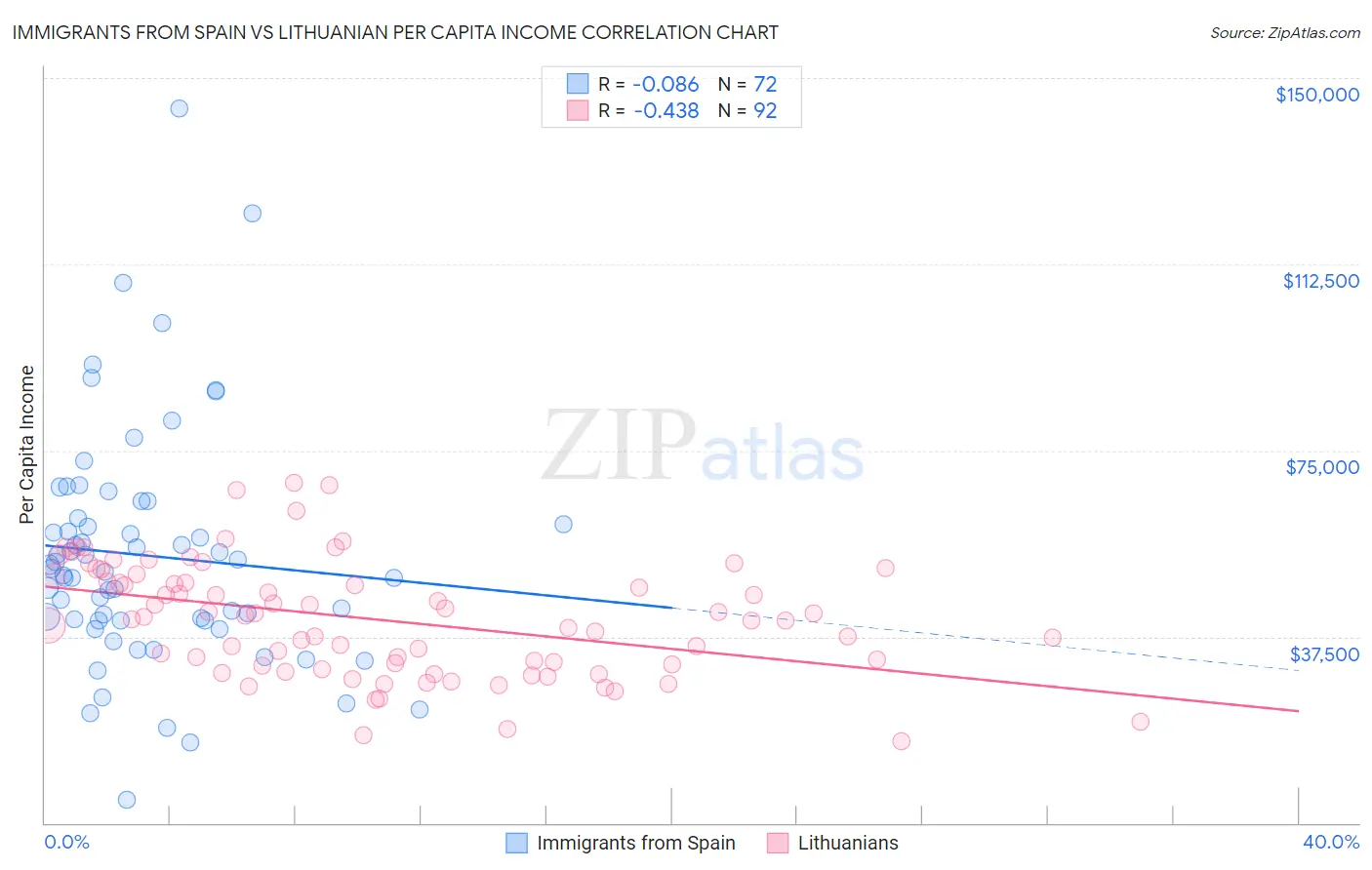 Immigrants from Spain vs Lithuanian Per Capita Income