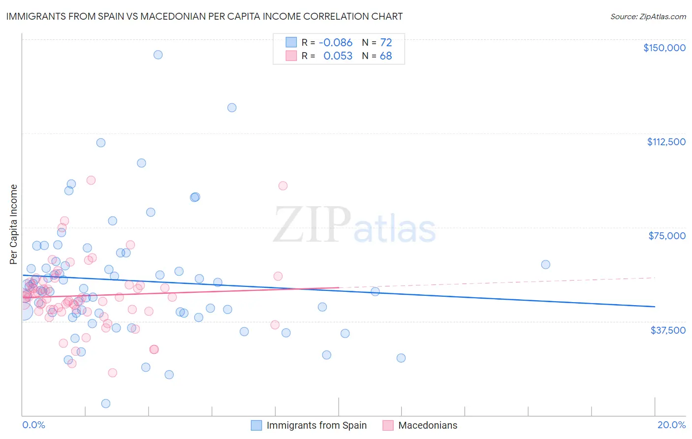 Immigrants from Spain vs Macedonian Per Capita Income