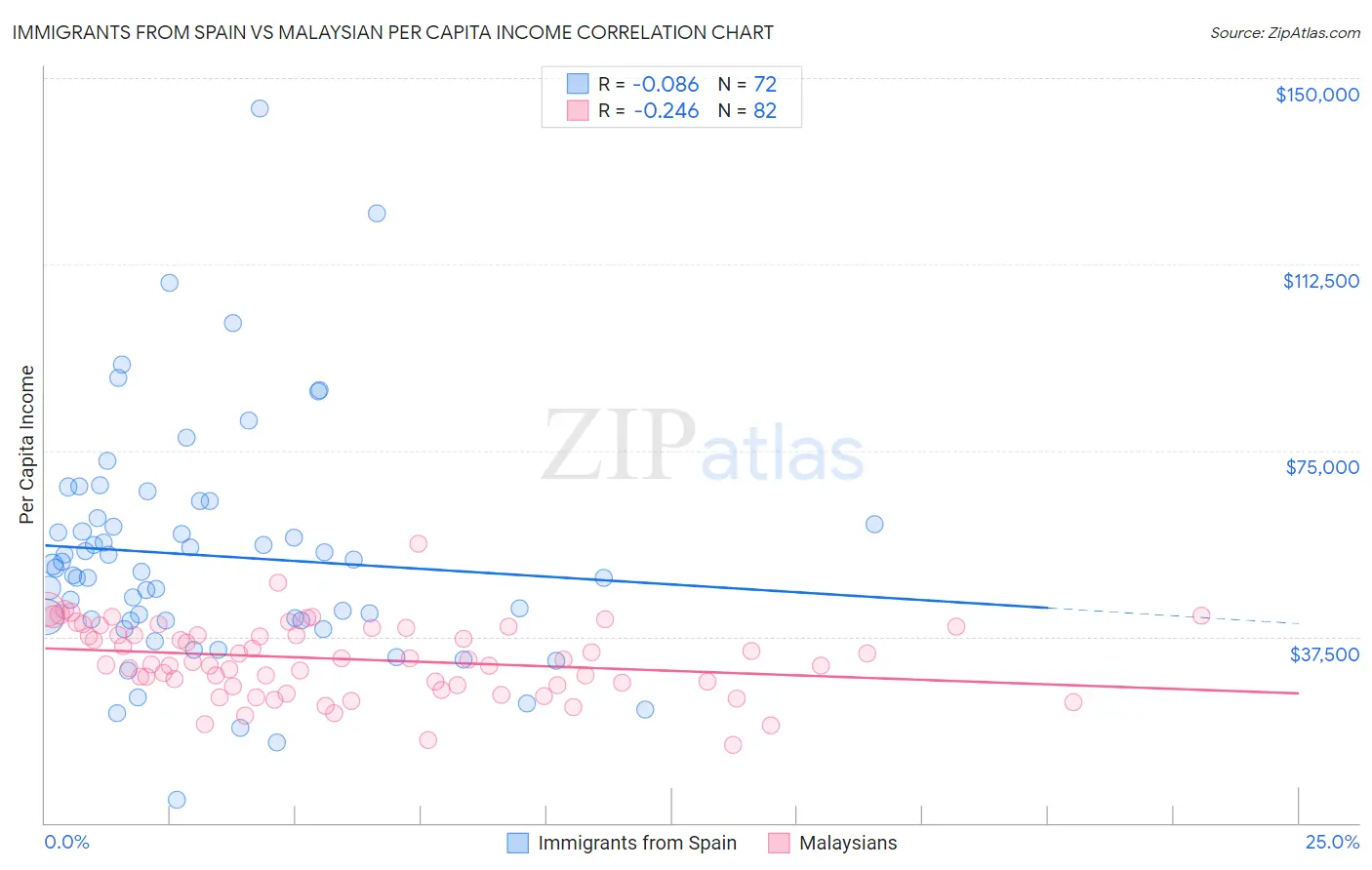 Immigrants from Spain vs Malaysian Per Capita Income