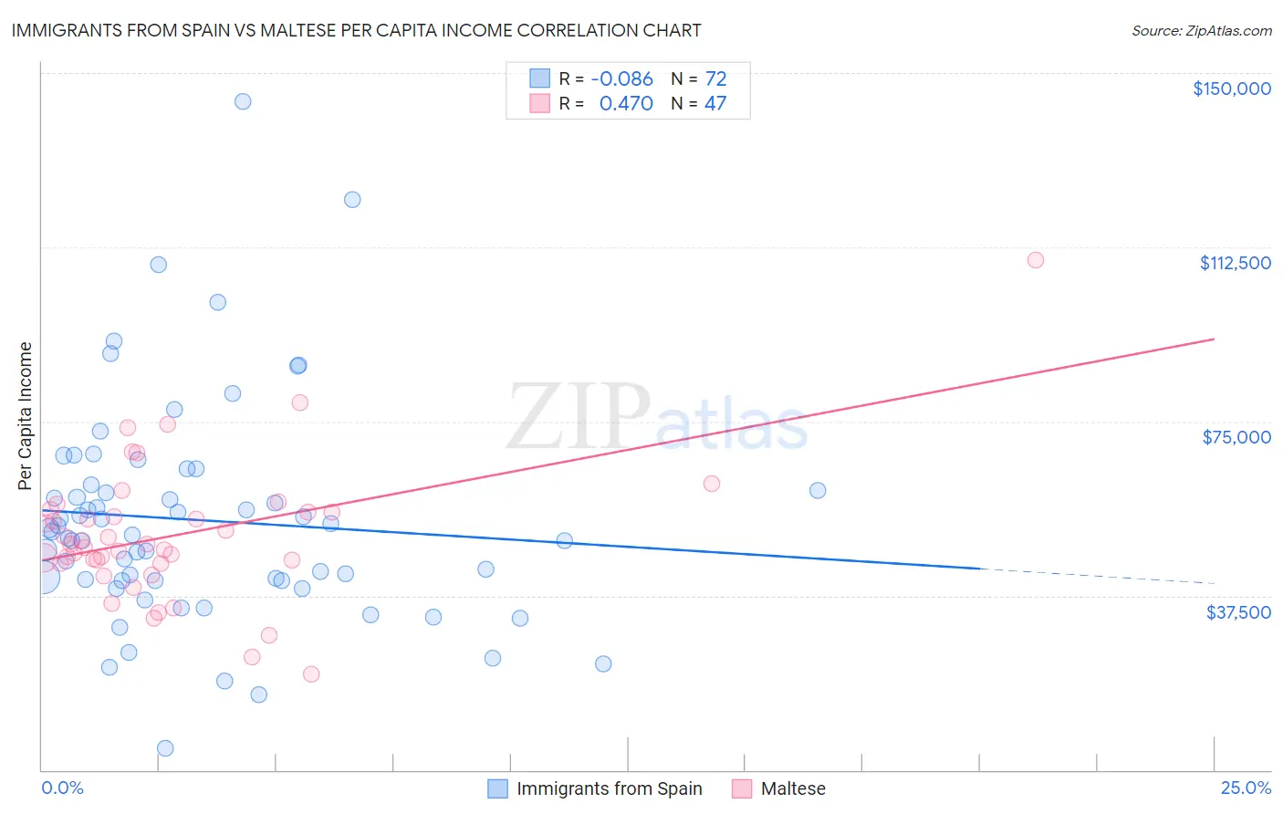 Immigrants from Spain vs Maltese Per Capita Income