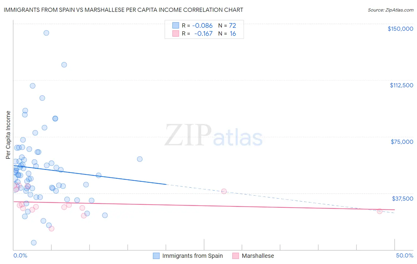 Immigrants from Spain vs Marshallese Per Capita Income