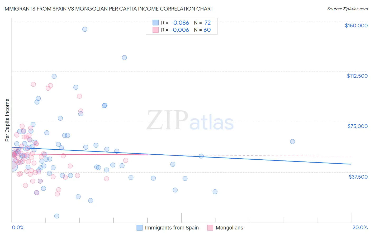 Immigrants from Spain vs Mongolian Per Capita Income