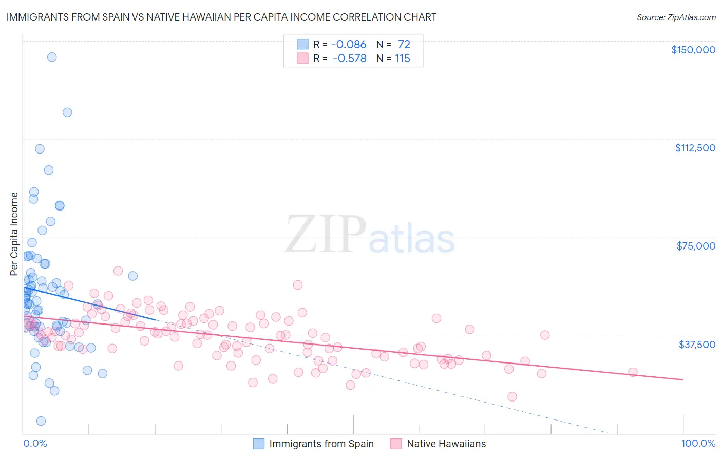 Immigrants from Spain vs Native Hawaiian Per Capita Income
