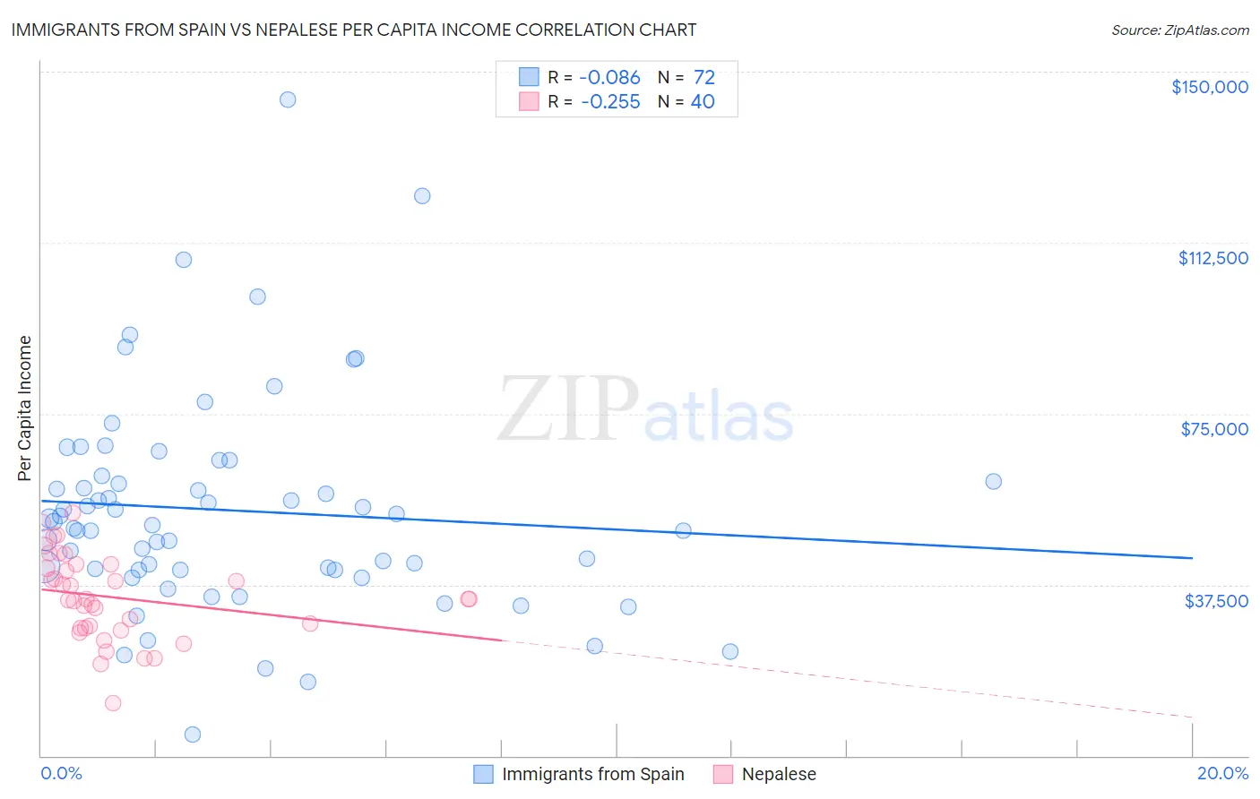 Immigrants from Spain vs Nepalese Per Capita Income