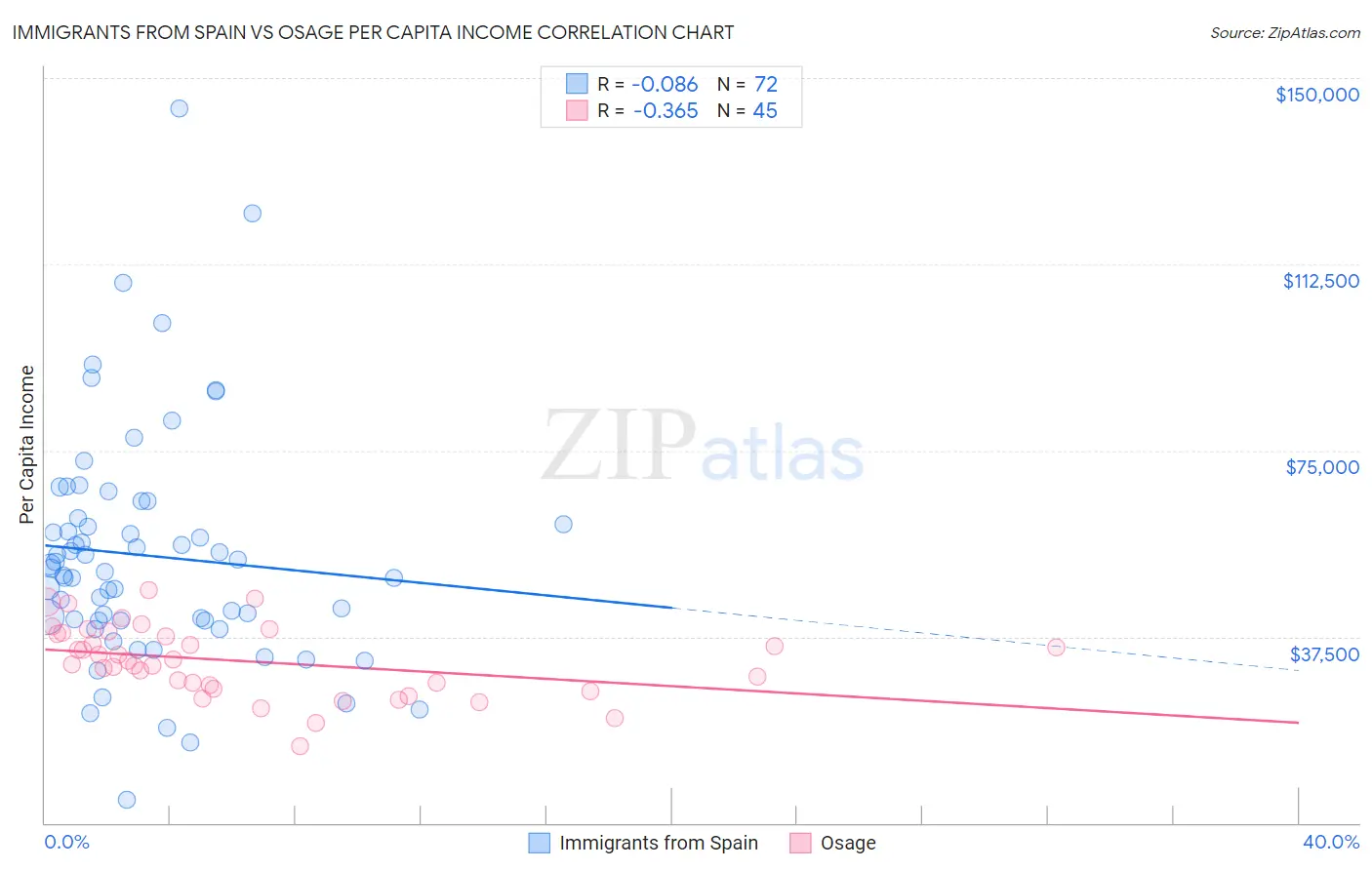 Immigrants from Spain vs Osage Per Capita Income