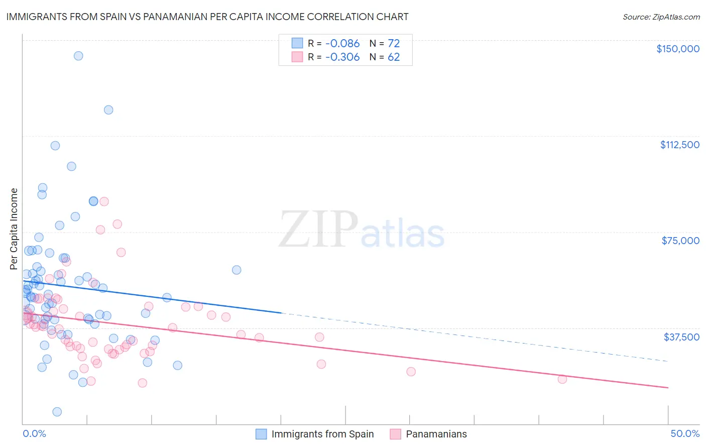 Immigrants from Spain vs Panamanian Per Capita Income