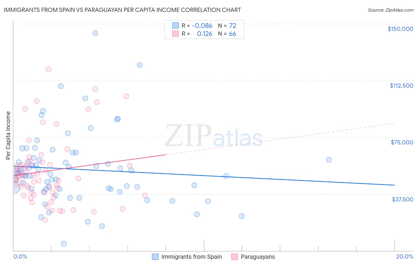 Immigrants from Spain vs Paraguayan Per Capita Income