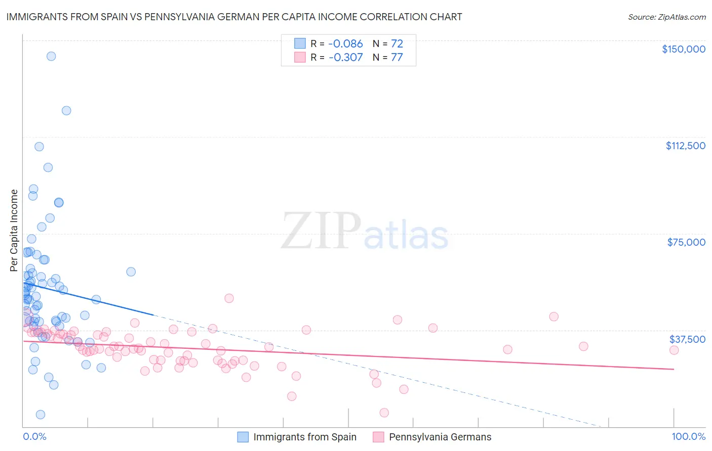 Immigrants from Spain vs Pennsylvania German Per Capita Income