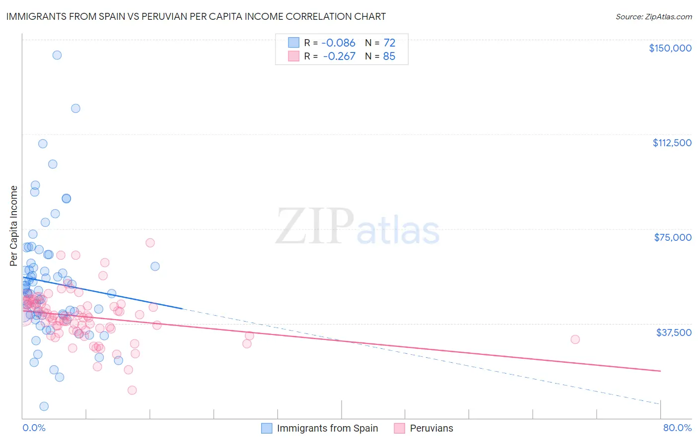 Immigrants from Spain vs Peruvian Per Capita Income