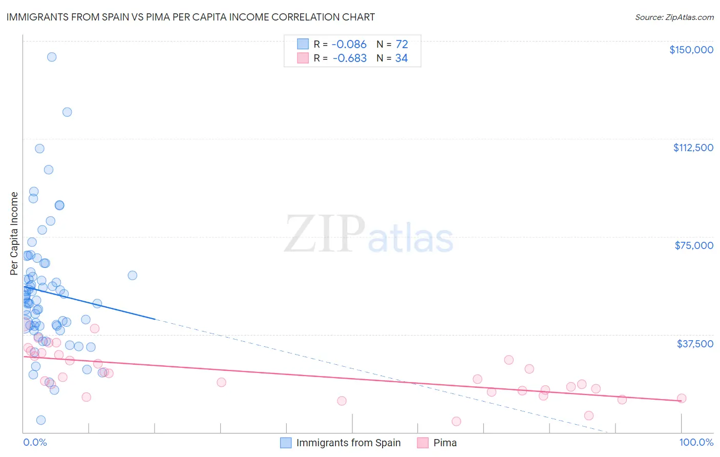 Immigrants from Spain vs Pima Per Capita Income