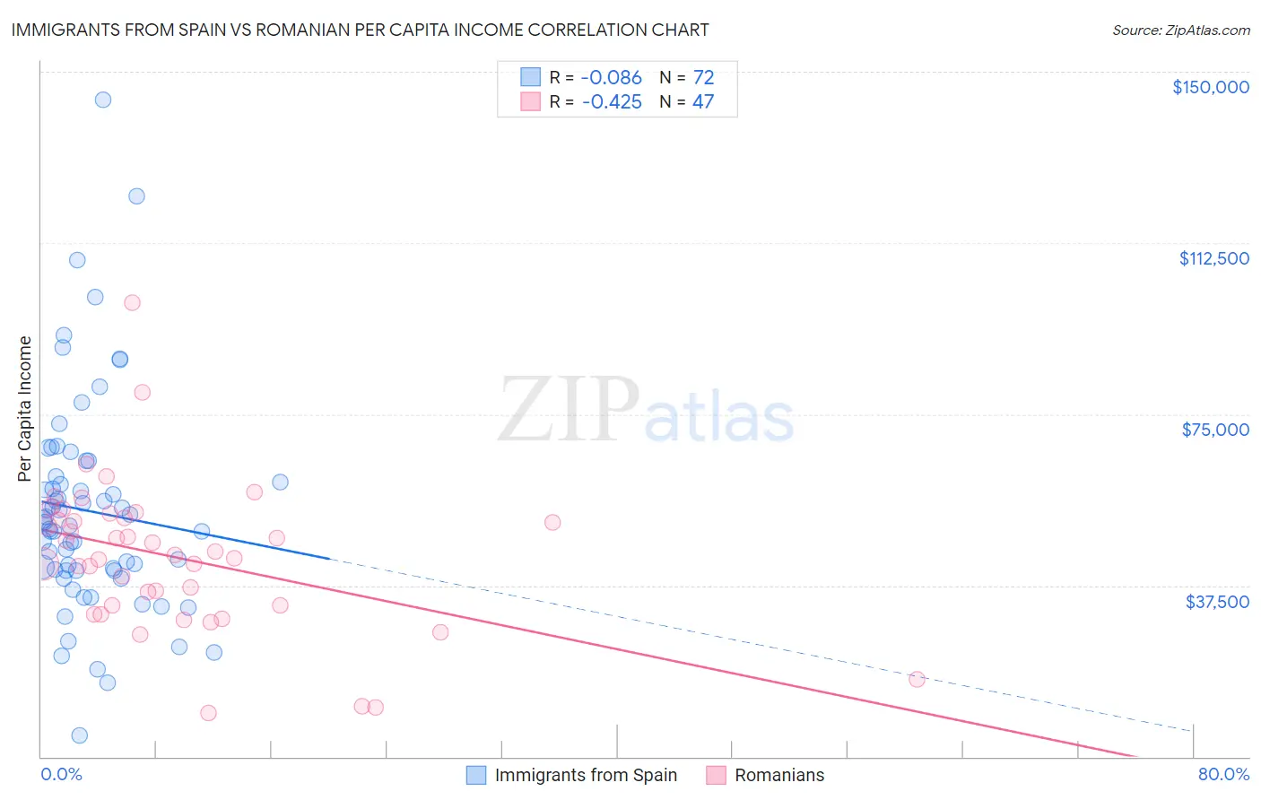 Immigrants from Spain vs Romanian Per Capita Income