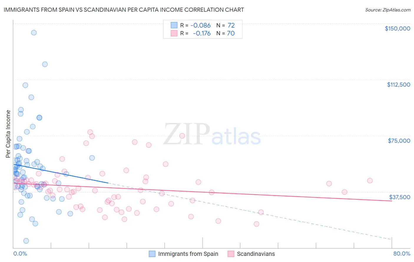 Immigrants from Spain vs Scandinavian Per Capita Income